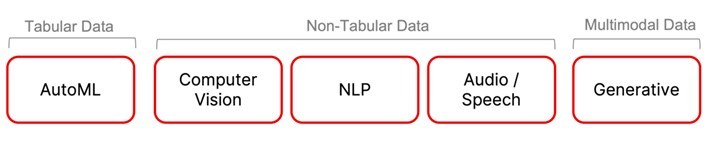 Tabular, Non-Tablular, MutliModal