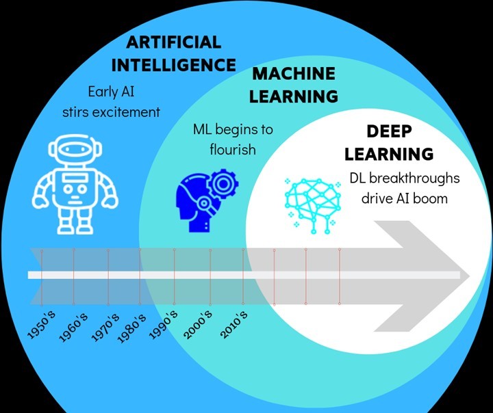 Timeline of Early AI, ML, and Deep Learning (LLM, GenAI)
